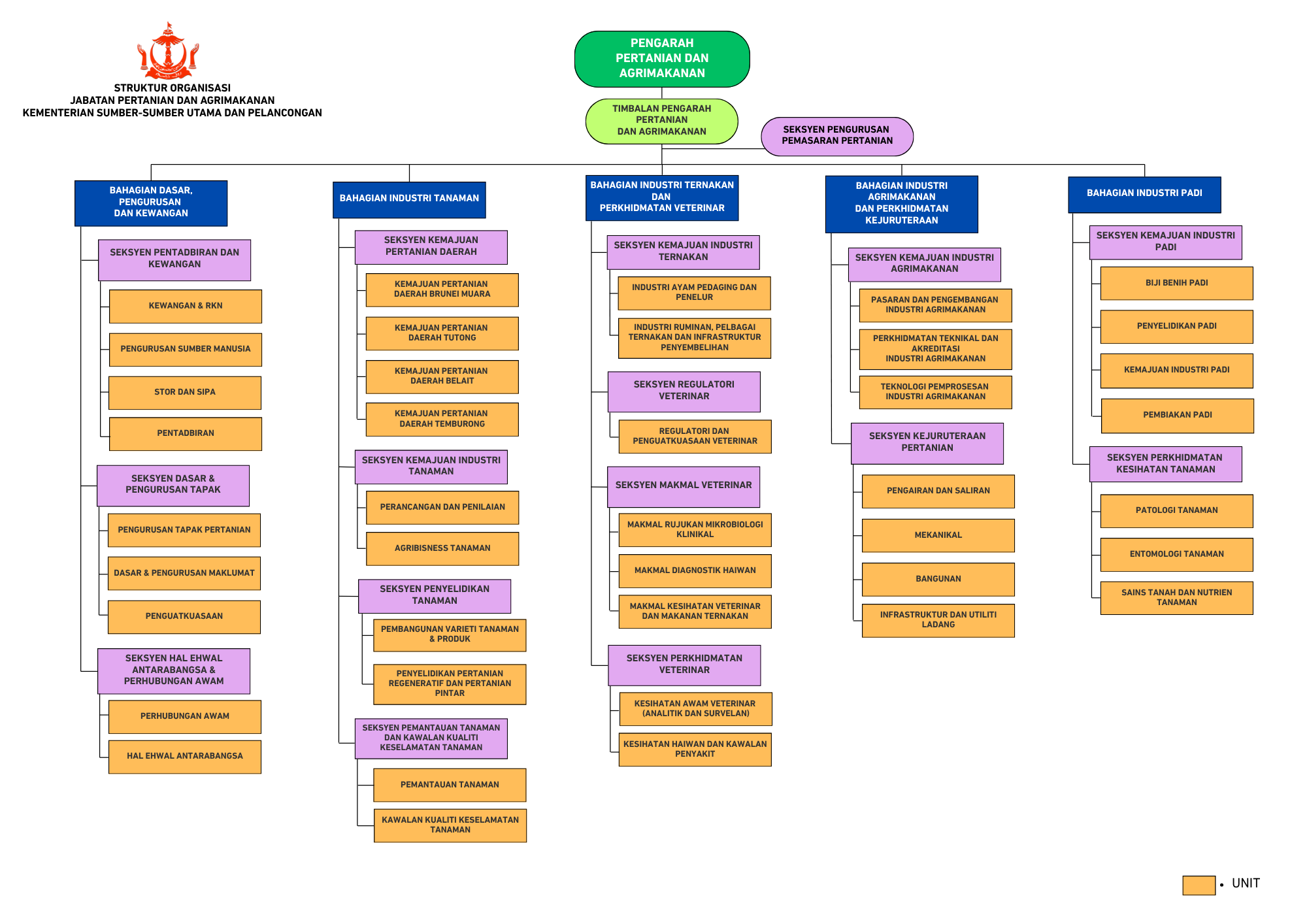 Update Struktur Jabatan Pertanian dan Agrimakanan 2026 (1).png